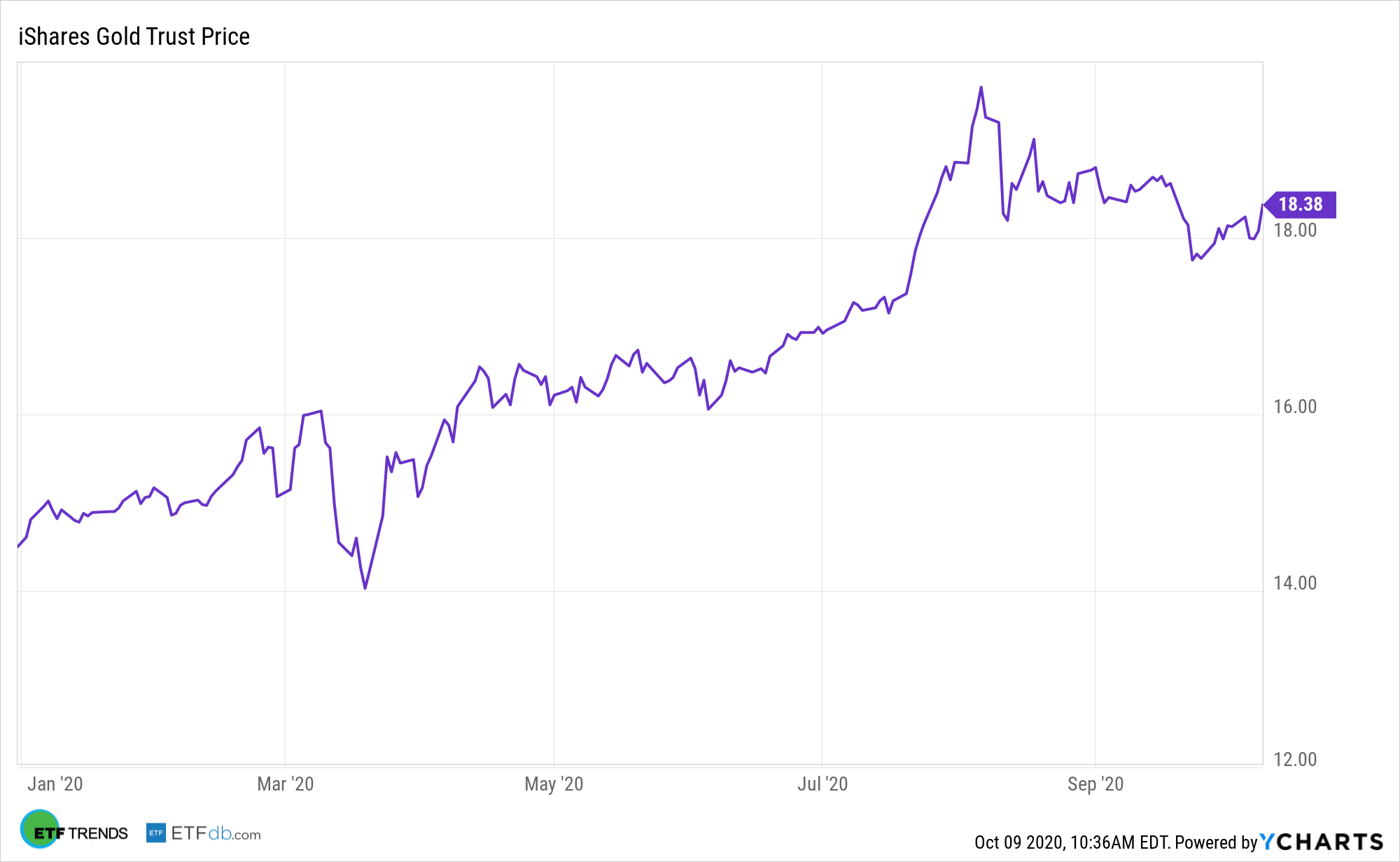IAU Gold Stock Y Charts